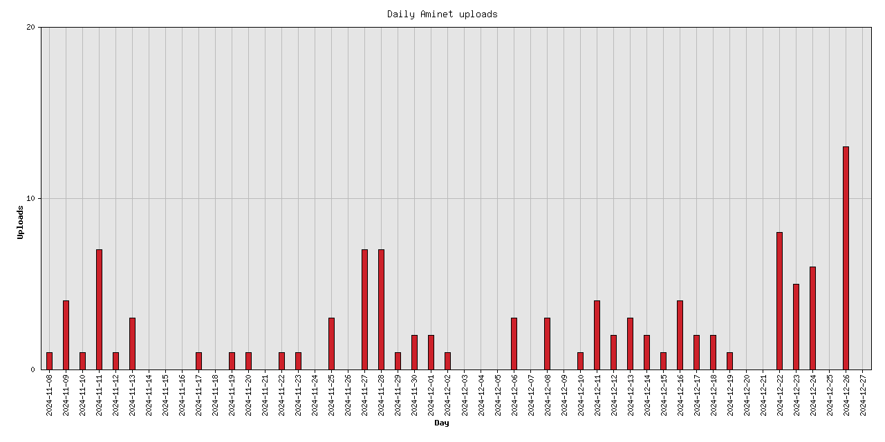 Daily upload stats